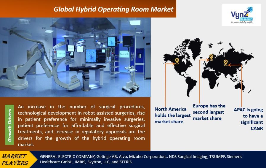Hybrid Operating Room Market Highlights