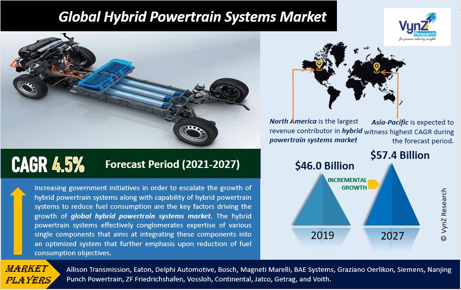 Hybrid Powertrain Systems Market Highlights