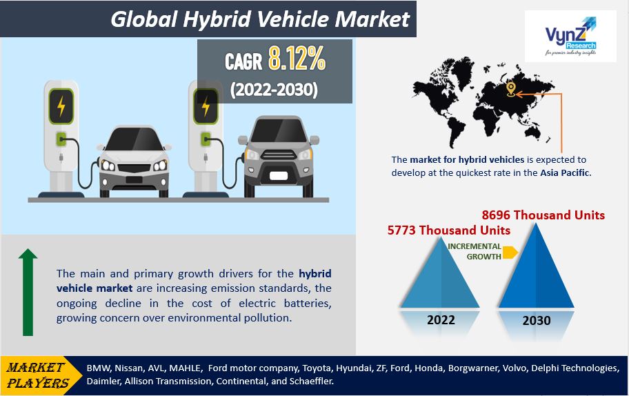 Hybrid Vehicle Market Highlights
