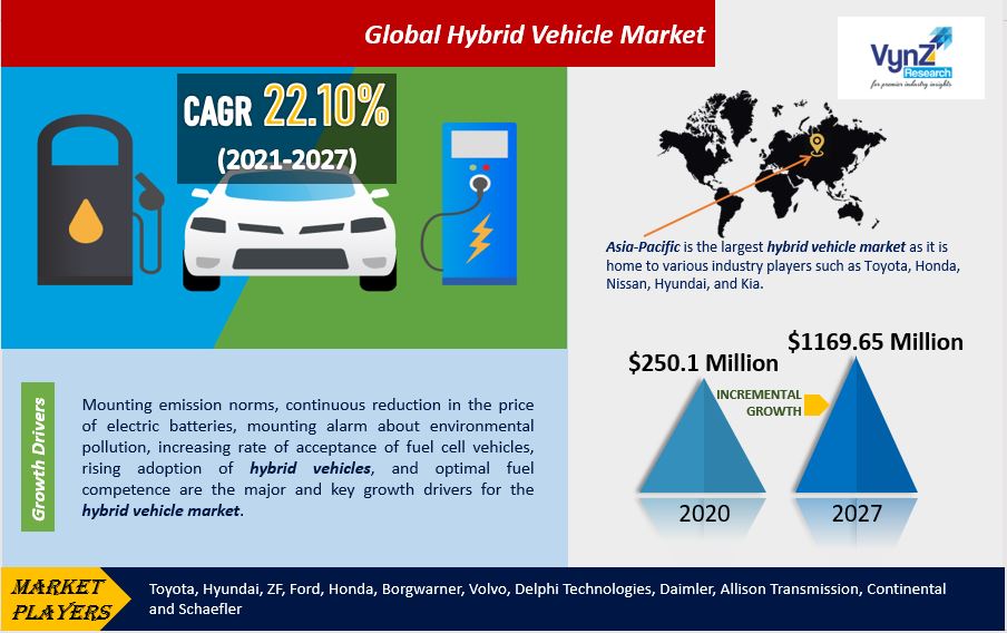 Hybrid Vehicle Market Highlights