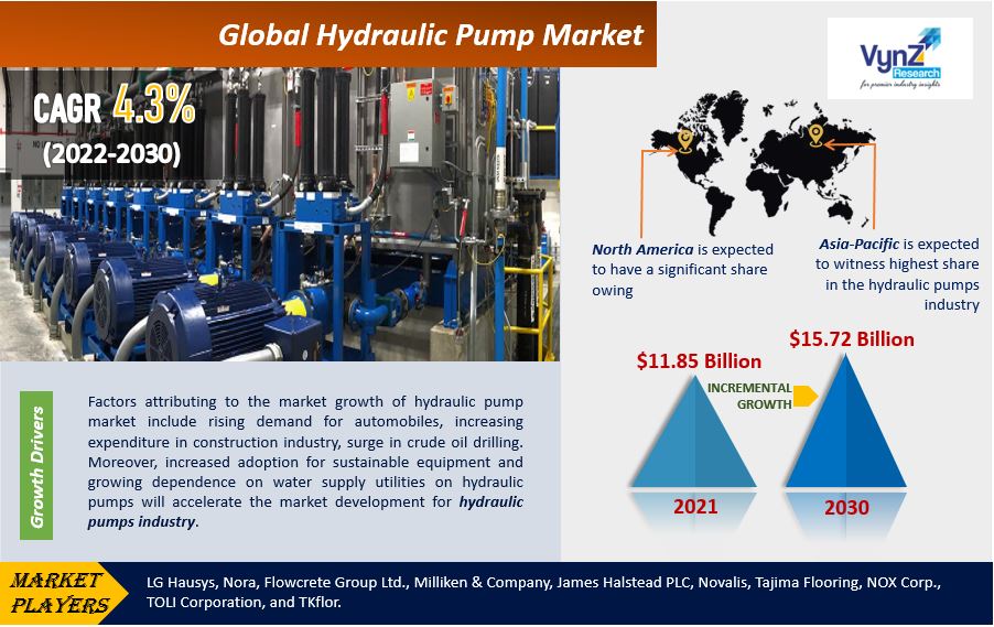 Hydraulic Pump Market Highlights