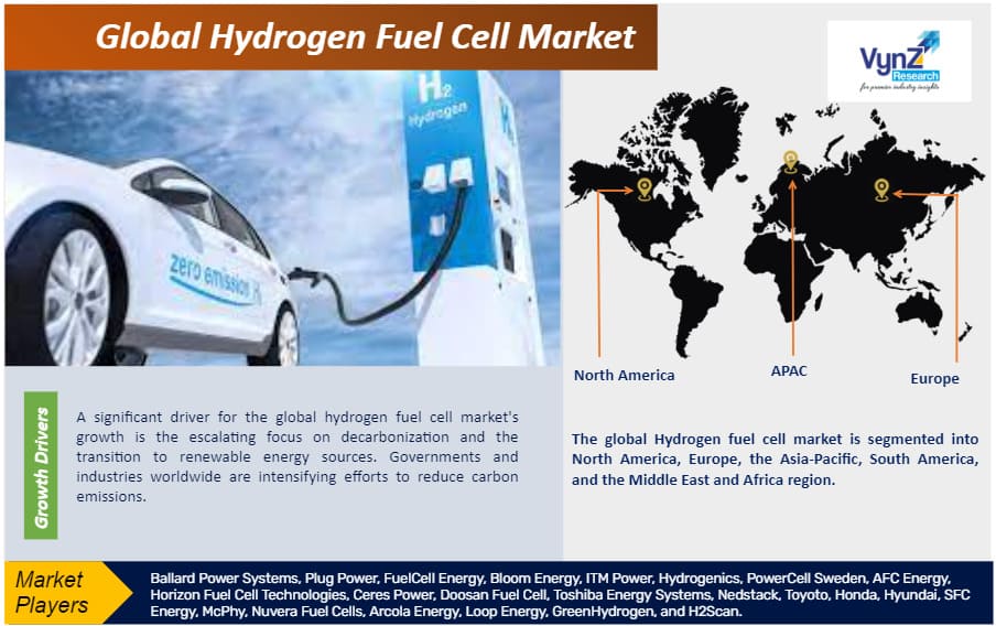 Hydrogen Fuel Cell Market