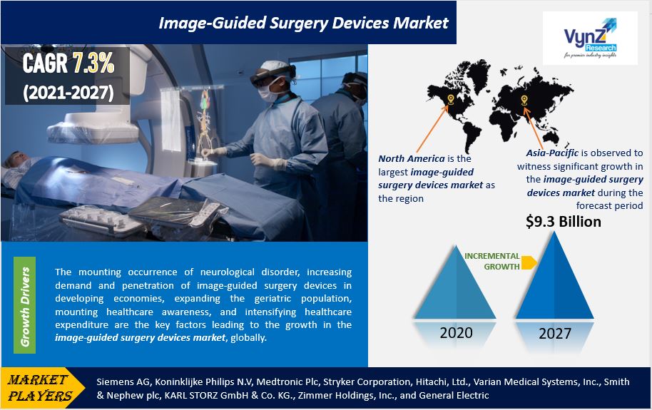 Image Guided Surgery Devices Market Highlights