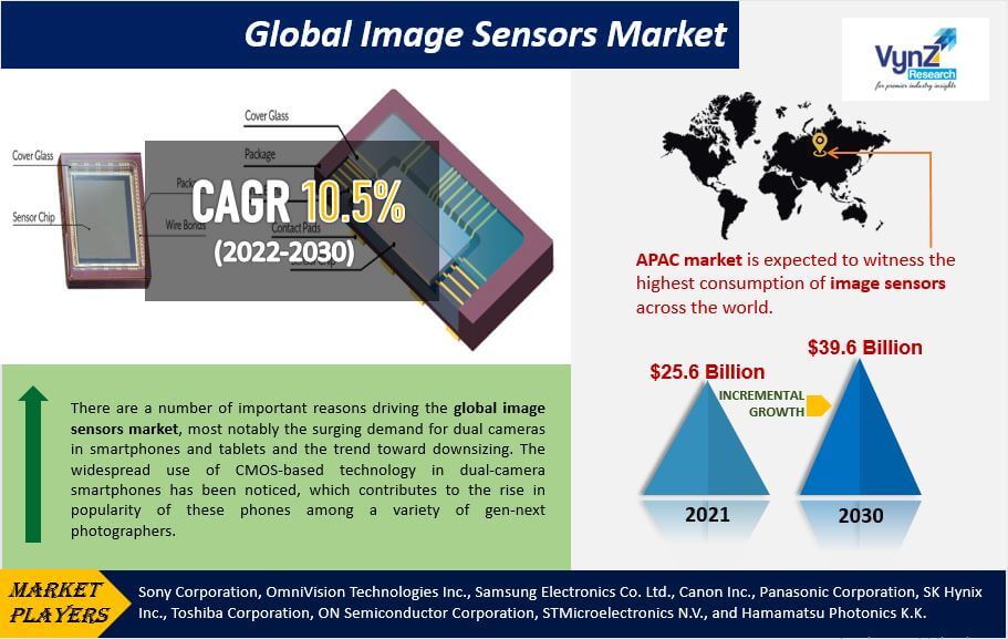Image Sensors Market Highlights