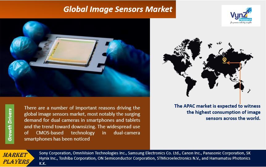 Image Sensors Market Highlights