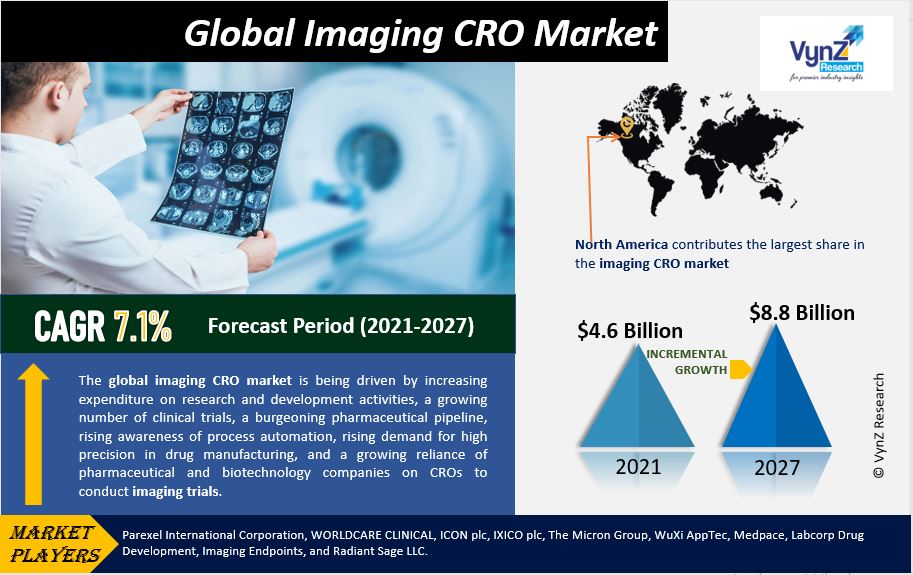 Imaging CRO Market Highlights