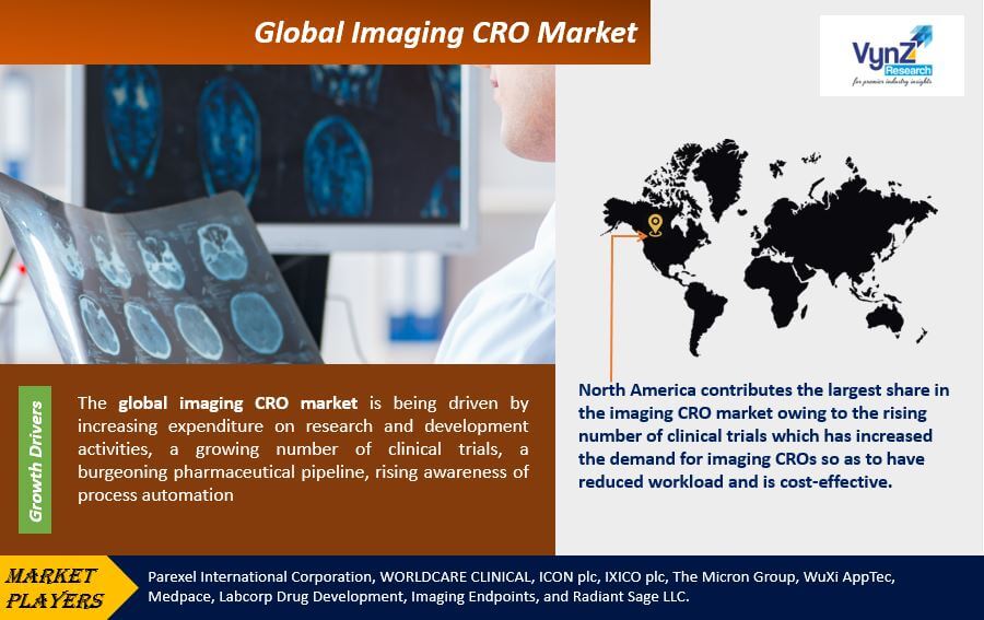 Imaging CRO Market Highlights