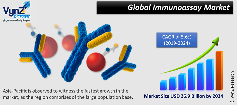 Immunoassay Market Highlights Immunoassay Market Highlights