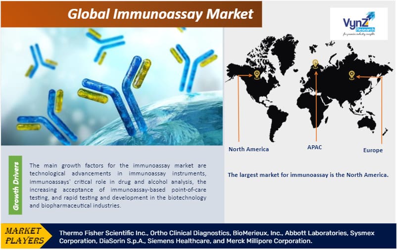 Immunoassay Market