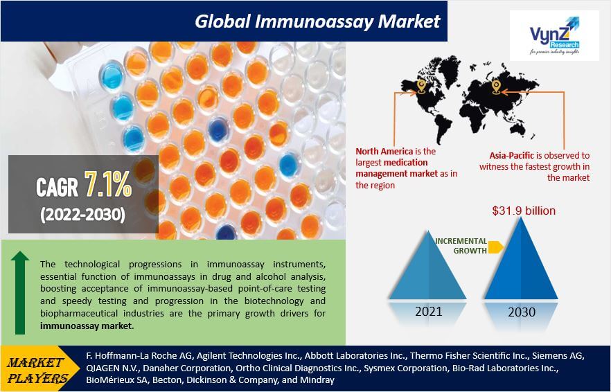 Immunoassay Market Highlights