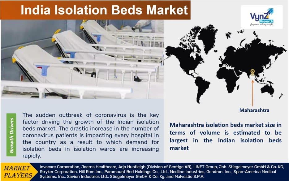 India Isolation Beds Market