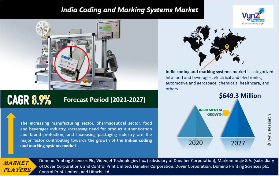India Coding and Marking Systems Market Highlights