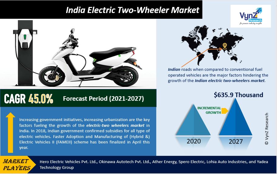India Electric Two-Wheeler Market Highlights