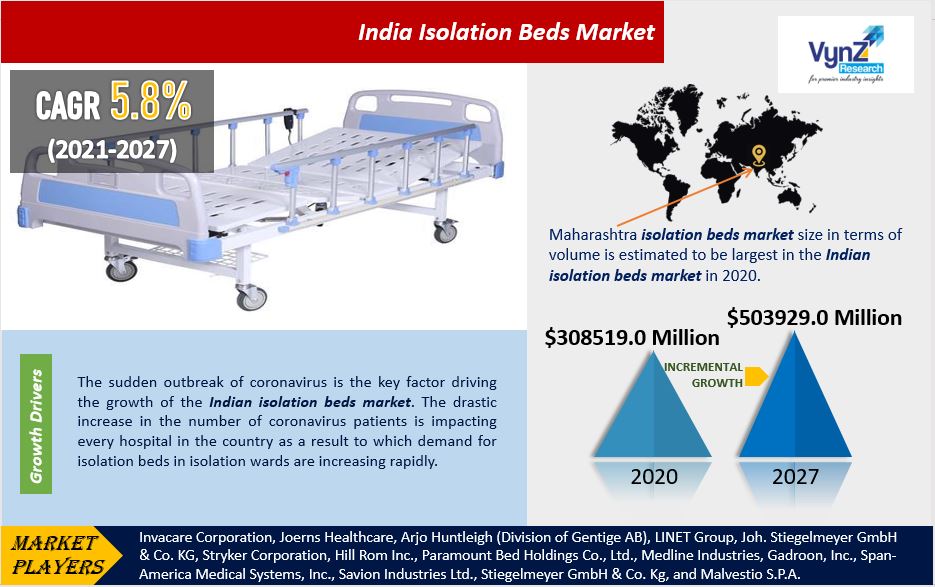 India Isolation Beds Market Highlights