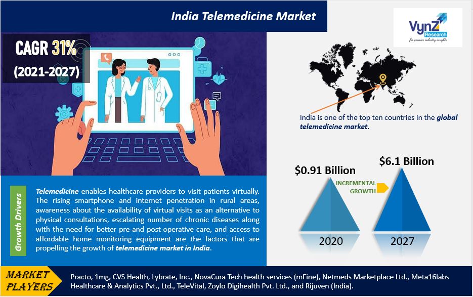 India Telemedicine Market Highlights