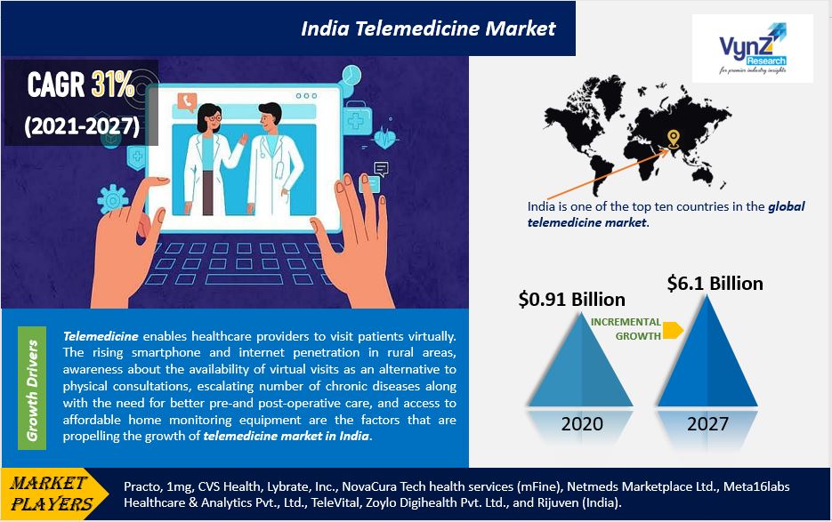 India Telemedicine Market Highlights India Telemedicine Market Highlights