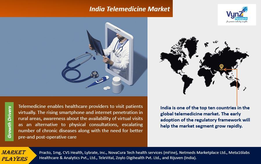 India Telemedicine Market Highlights