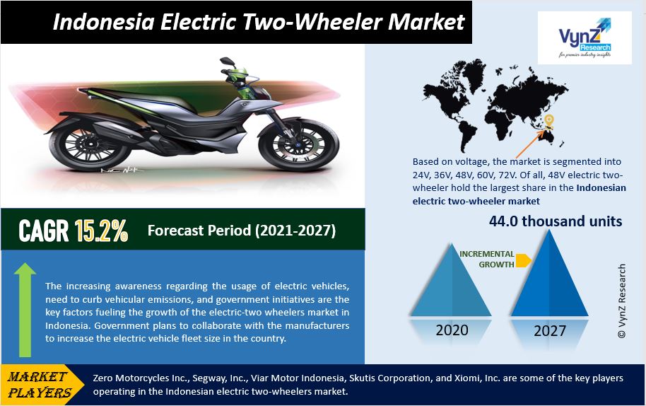 Indonesia Electric TwoWheeler Market Industry Analysis Report 2030