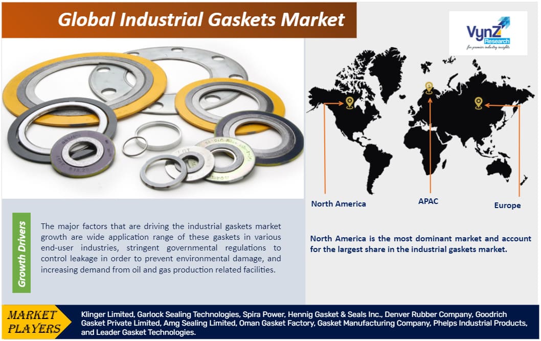 Industrial Gaskets Market