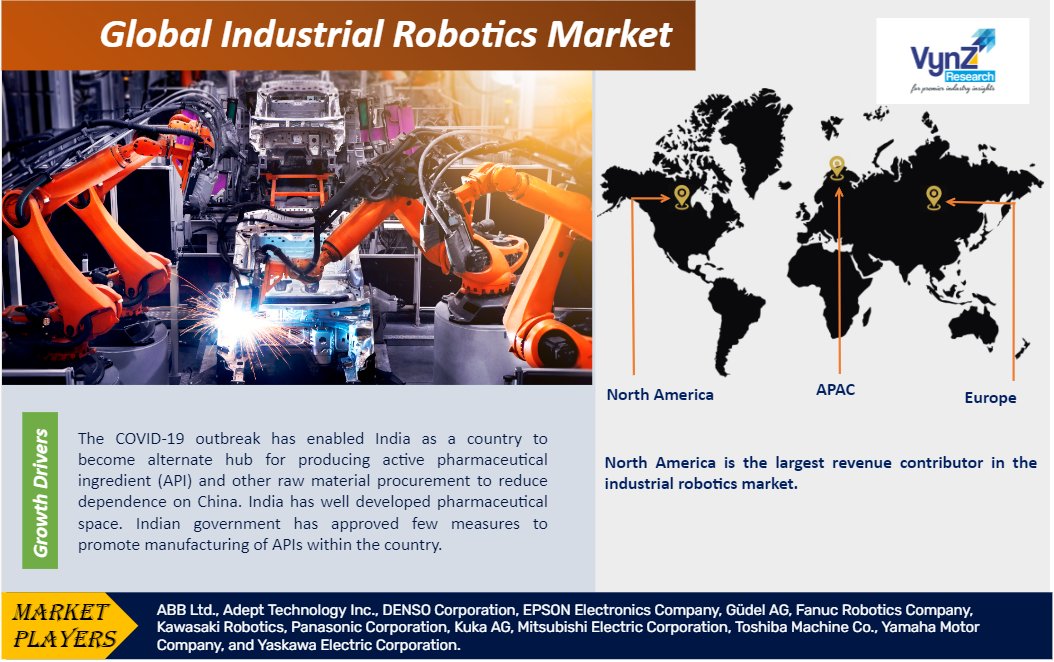 Industrial Robotics Market