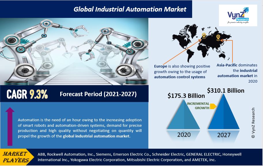 Industrial Automation Market Highlights