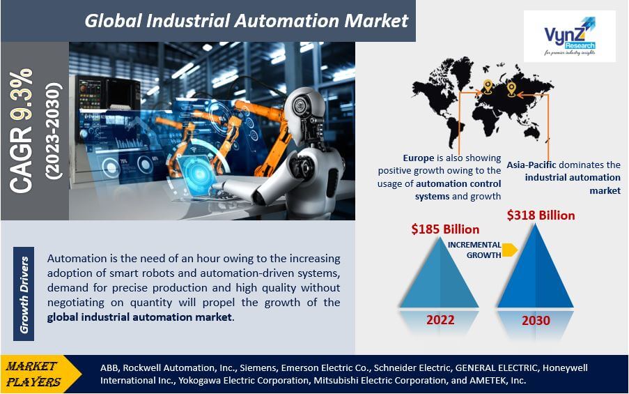 Industrial Automation Market Highlights