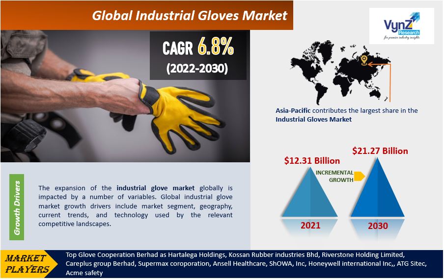Industrial Gloves Market Highlights