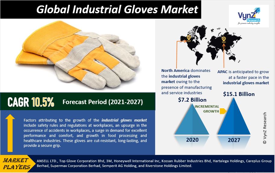 Industrial Gloves Market Highlights