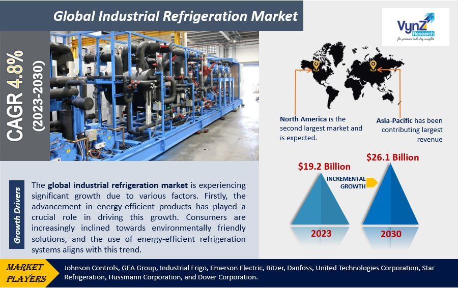 Industrial Refrigeration Market Highlights