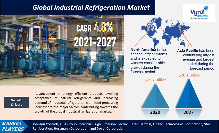 Industrial Refrigeration Market Highlights