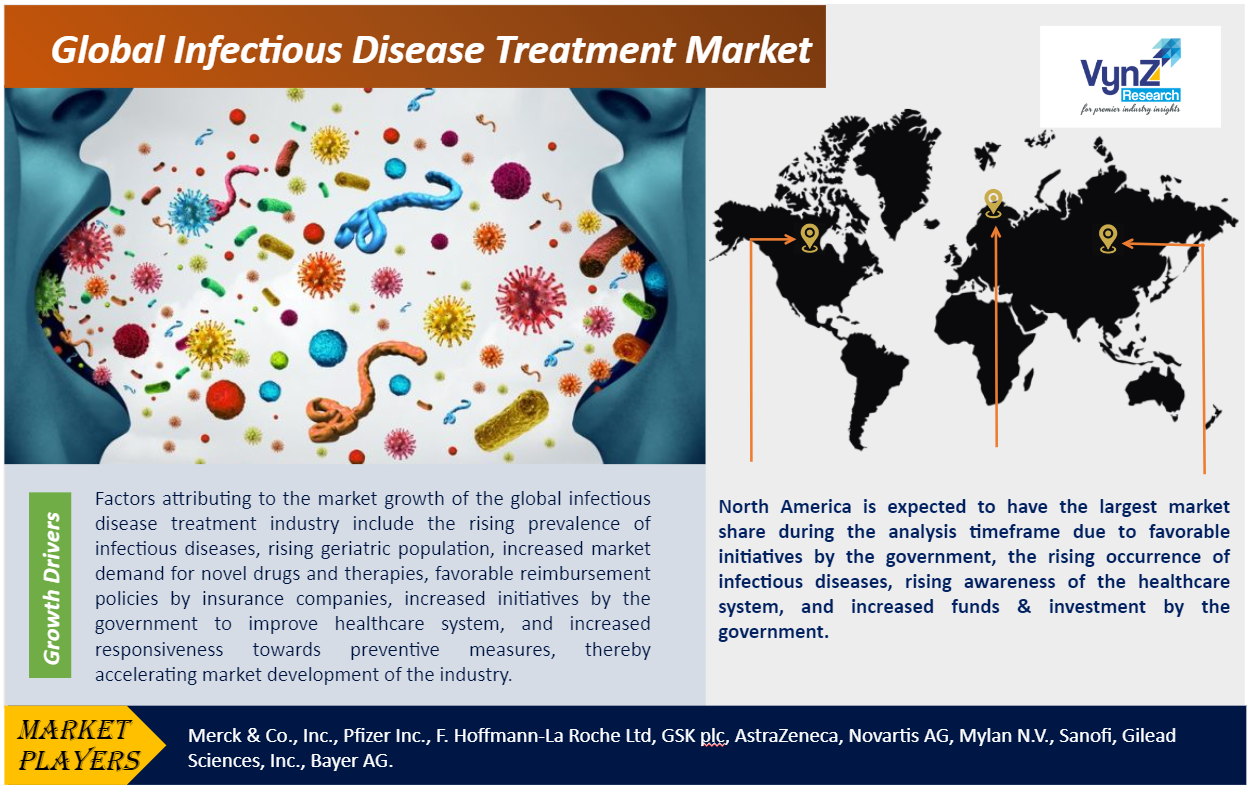 Infectious Disease Treatment Market