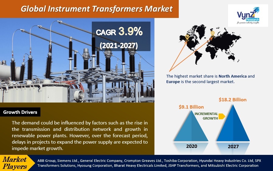 Instrument Transformers Market Highlights