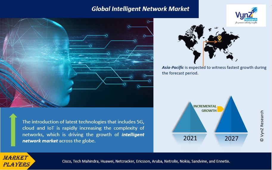 Intelligent Network Market Highlights