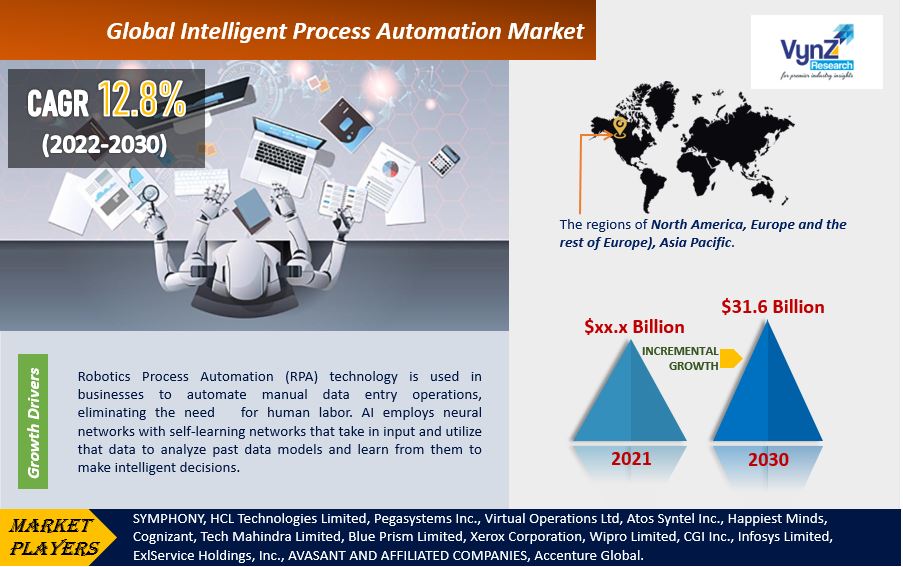 Intelligent Process Automation Market Highlights