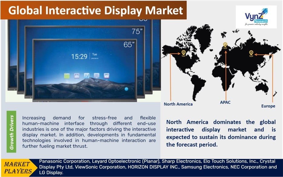 Interactive Display Market