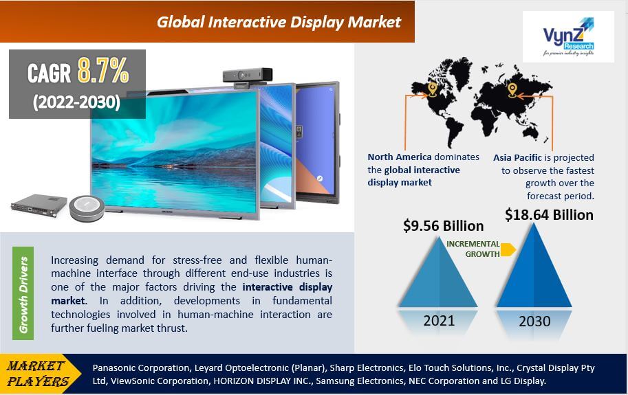Interactive Display Market Highlights