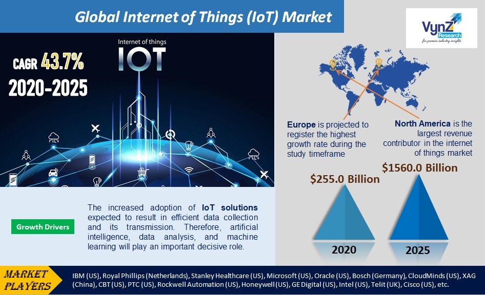 Internet of Things (IoT) Market Highlights Internet of Things (IoT) Market Highlights