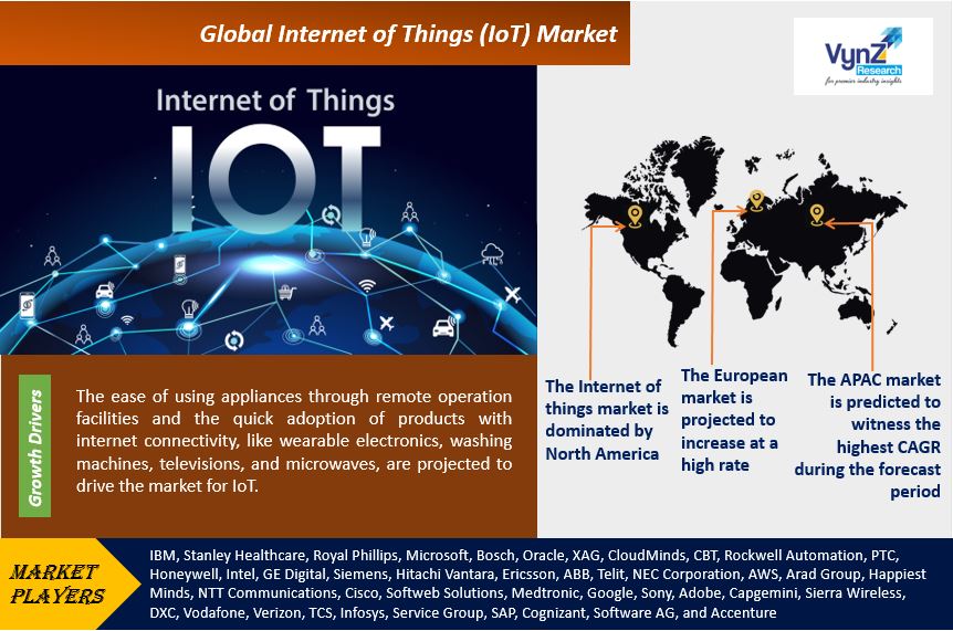Internet of Things (IoT) Market Highlights