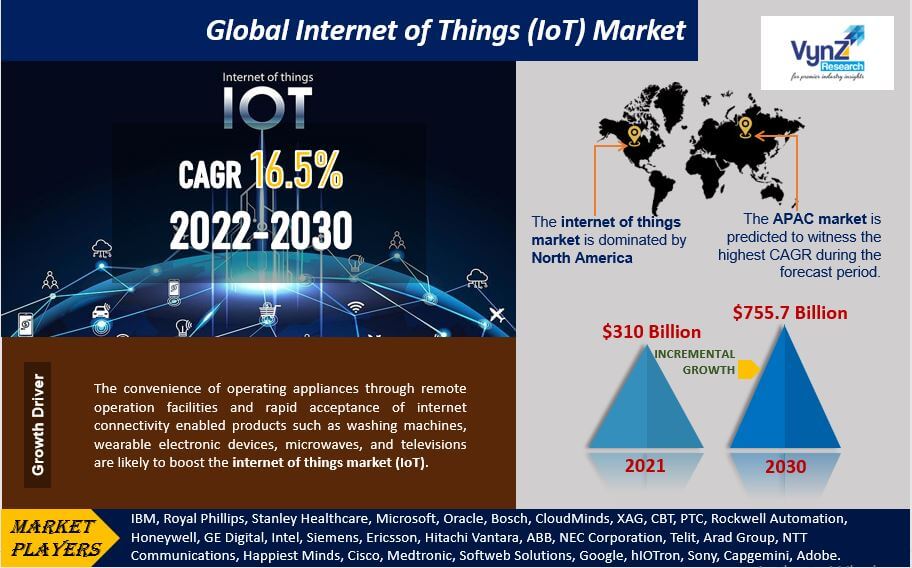 Internet of Things (IoT) Market Highlights