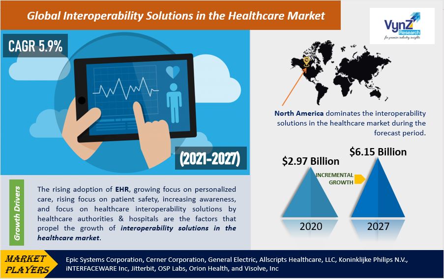 Interoperability Solution In The Healthcare Market Highlights