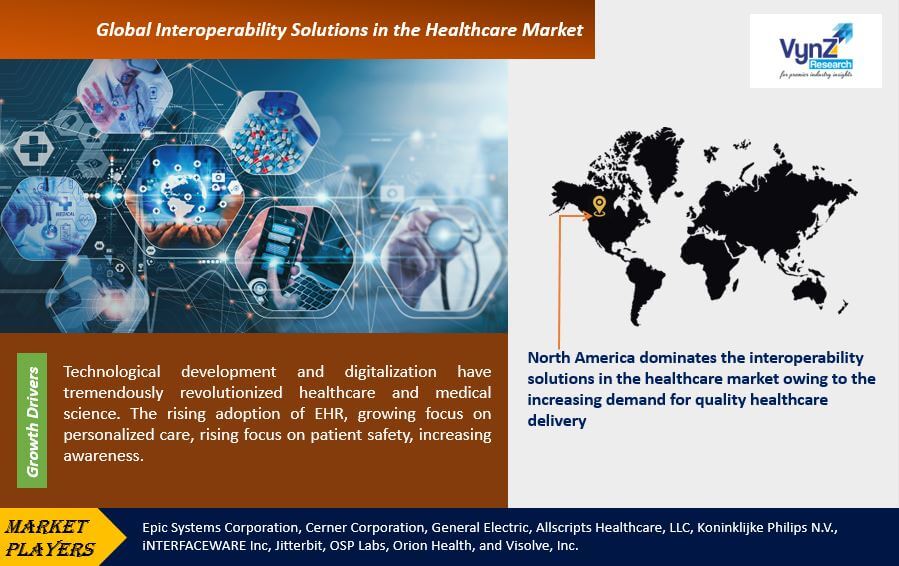 Interoperability Solutions in the Healthcare Market Highlights