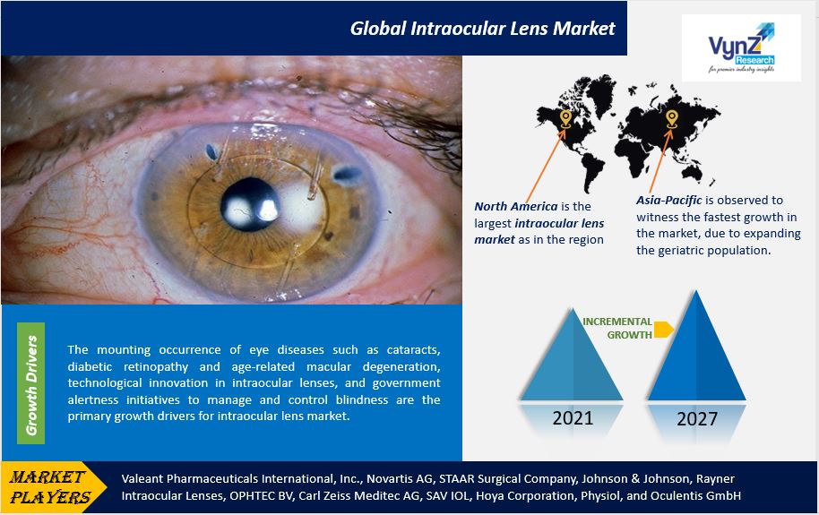 Intraocular Lens Market Highlights