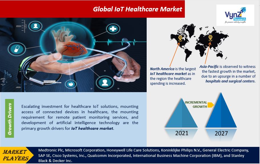 IoT Healthcare Market Highlights