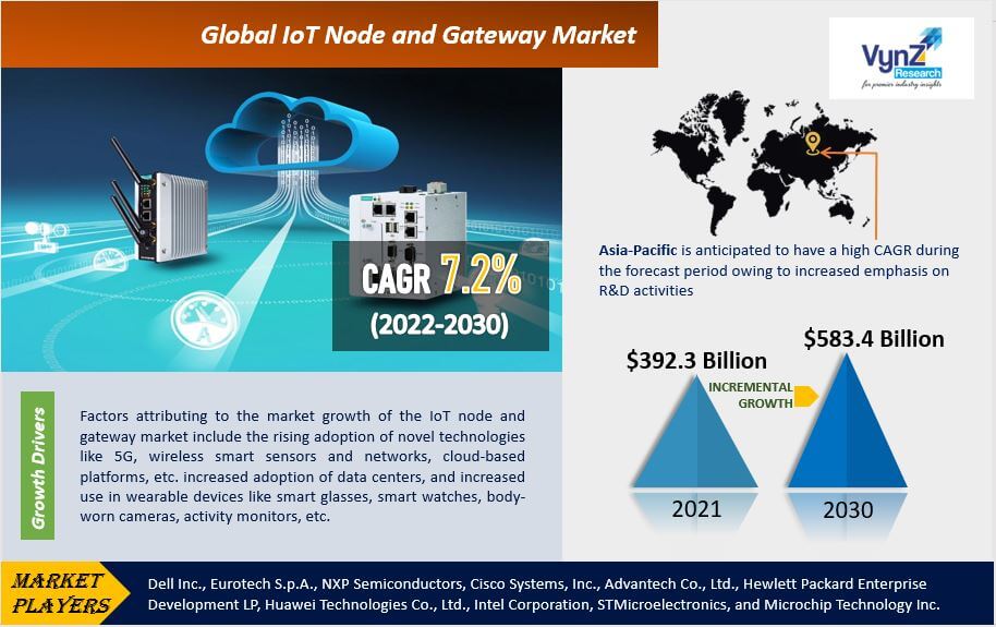 Iot Node and Gateway Market Highlights