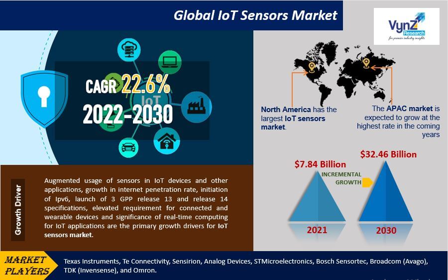 IoT Sensors Market Highlights
