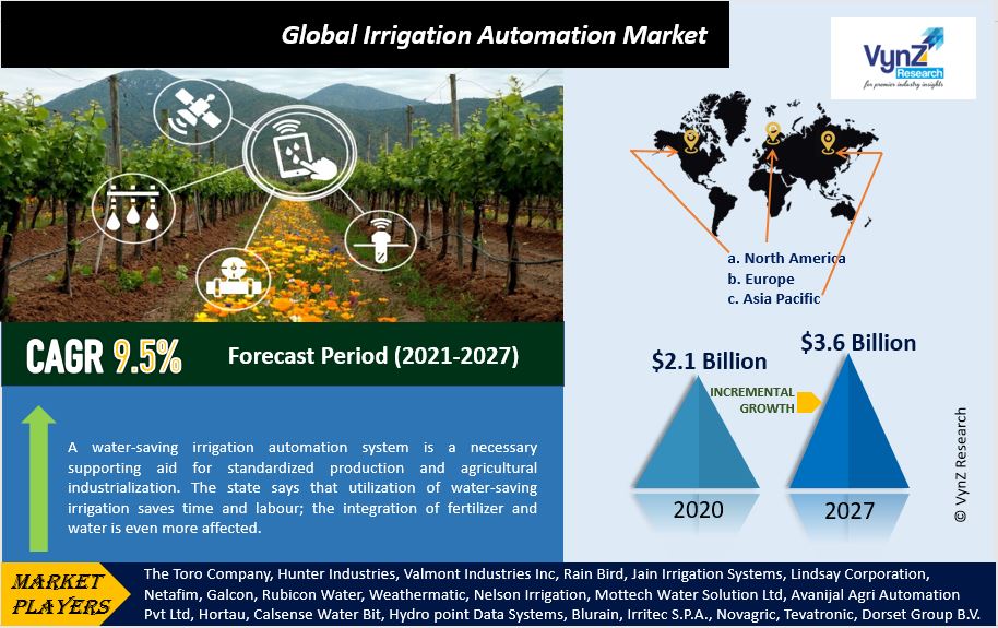Irrigation Automation Market Highlights