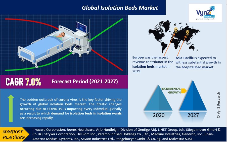 Isolation Beds Market Highlights