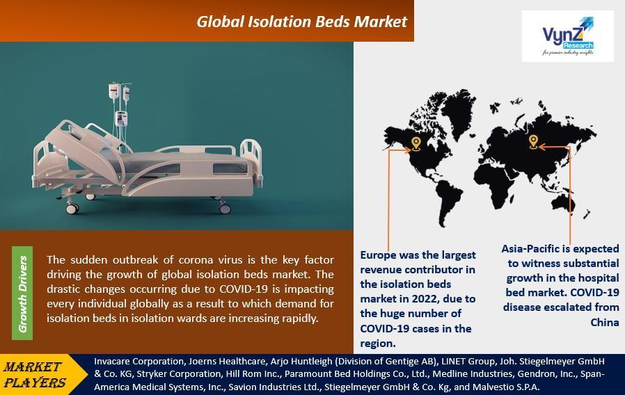 Isolation Beds Market Highlights