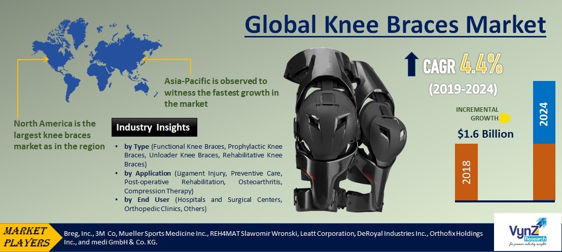 Knee Braces Market Highlights Knee Braces Market Highlights