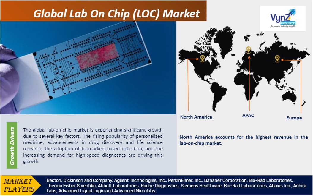 Lab On Chip (LOC) Market